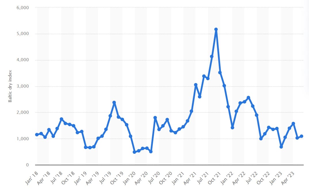 Baltic Dry Index 2018 a 2023